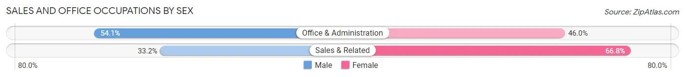 Sales and Office Occupations by Sex in Zip Code 61610