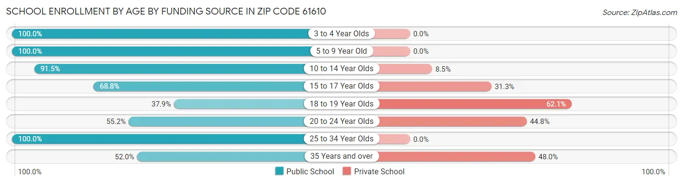 School Enrollment by Age by Funding Source in Zip Code 61610
