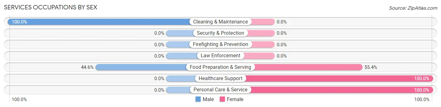 Services Occupations by Sex in Zip Code 61610