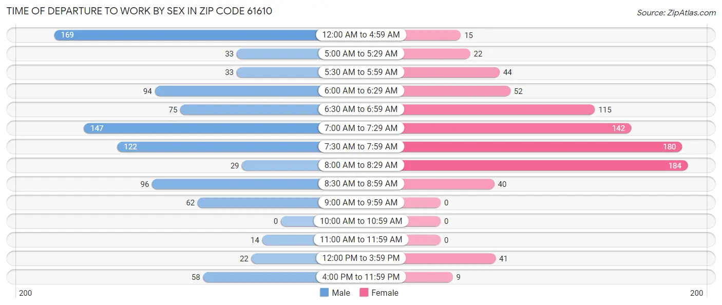 Time of Departure to Work by Sex in Zip Code 61610