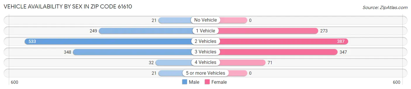 Vehicle Availability by Sex in Zip Code 61610