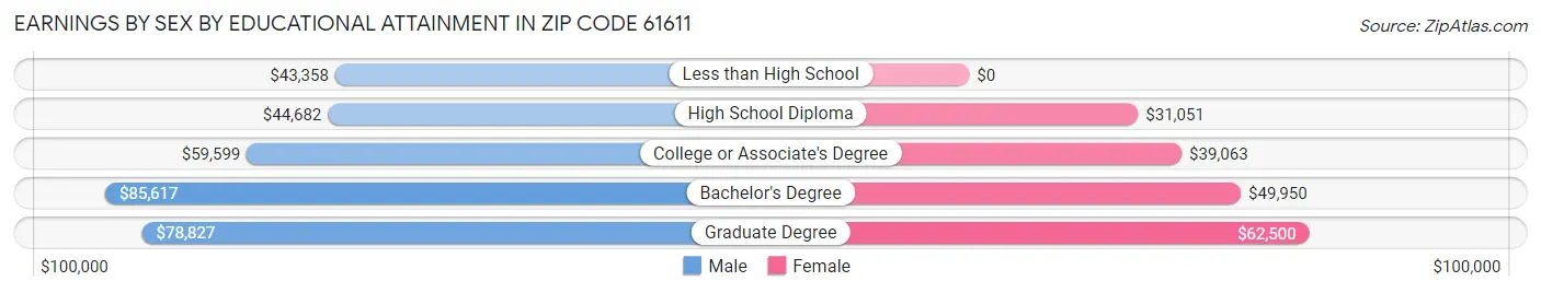 Earnings by Sex by Educational Attainment in Zip Code 61611