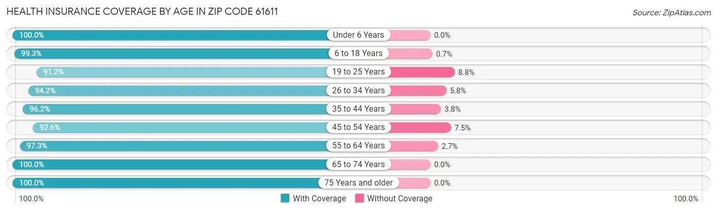 Health Insurance Coverage by Age in Zip Code 61611