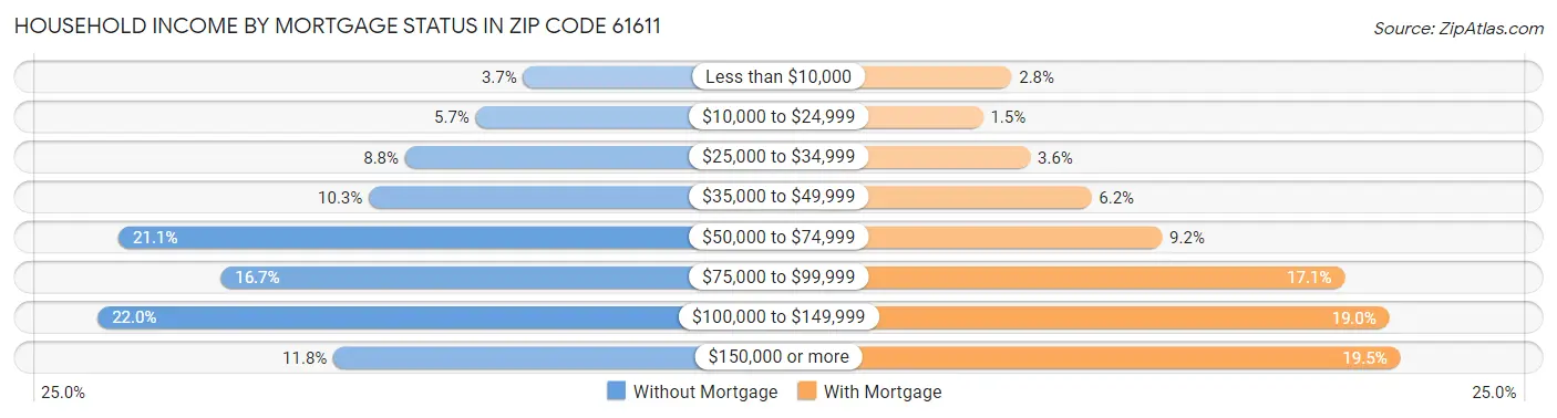 Household Income by Mortgage Status in Zip Code 61611
