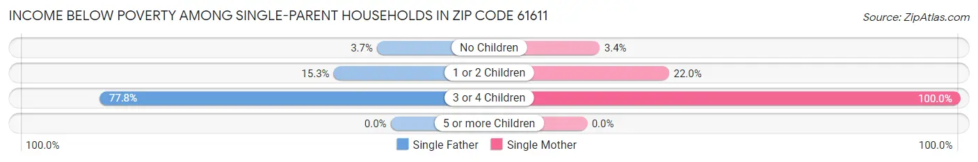 Income Below Poverty Among Single-Parent Households in Zip Code 61611