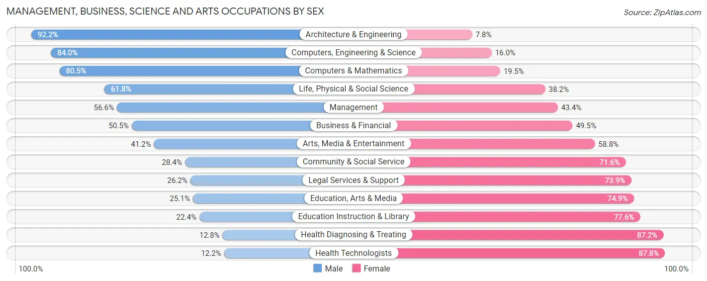Management, Business, Science and Arts Occupations by Sex in Zip Code 61611