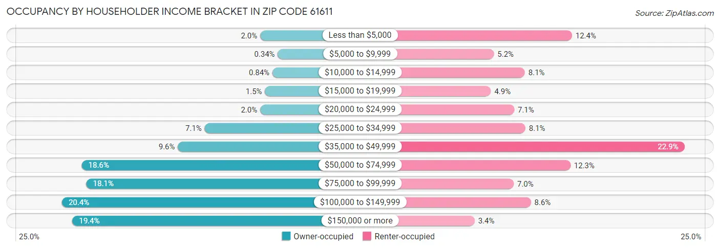 Occupancy by Householder Income Bracket in Zip Code 61611