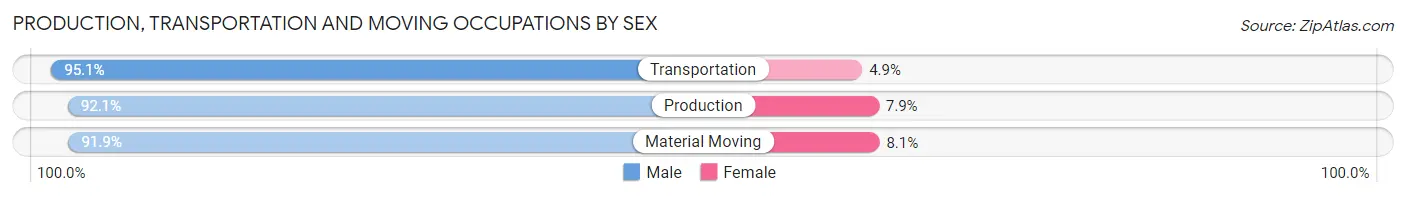 Production, Transportation and Moving Occupations by Sex in Zip Code 61611