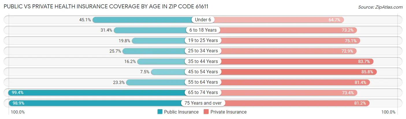Public vs Private Health Insurance Coverage by Age in Zip Code 61611