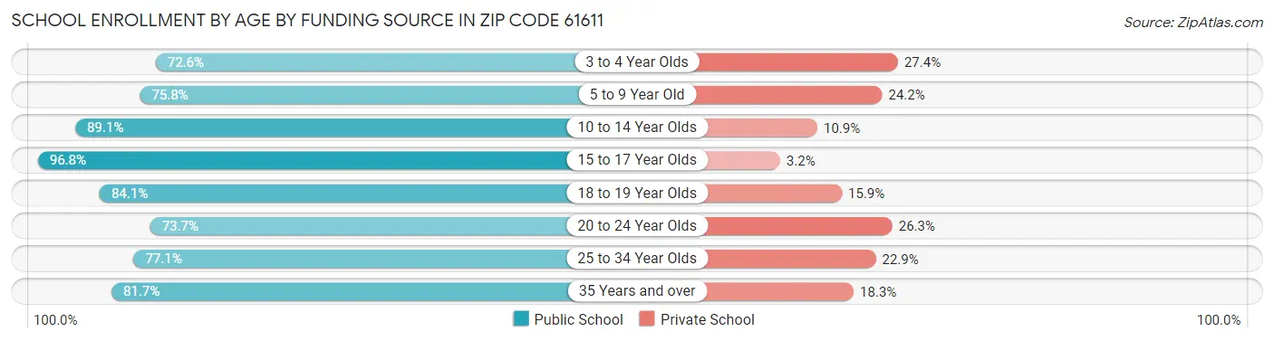 School Enrollment by Age by Funding Source in Zip Code 61611