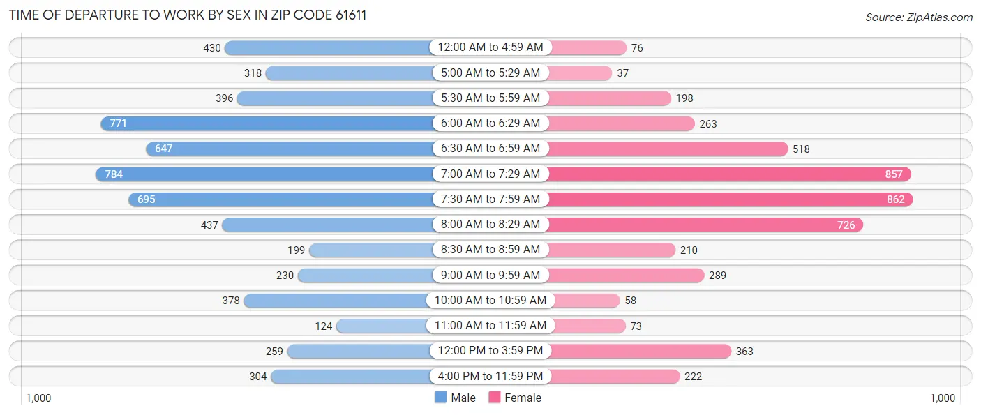 Time of Departure to Work by Sex in Zip Code 61611