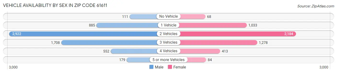 Vehicle Availability by Sex in Zip Code 61611