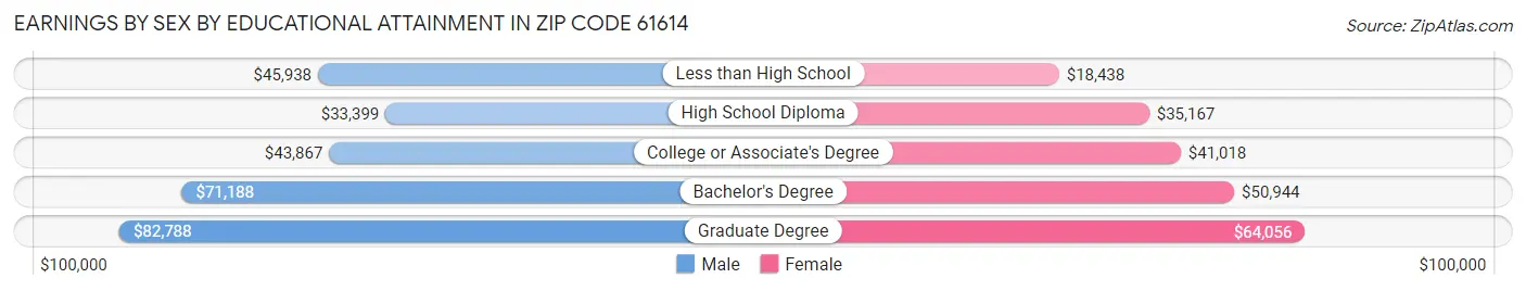 Earnings by Sex by Educational Attainment in Zip Code 61614