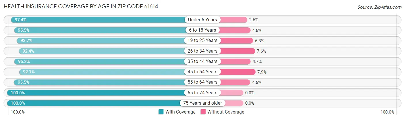 Health Insurance Coverage by Age in Zip Code 61614