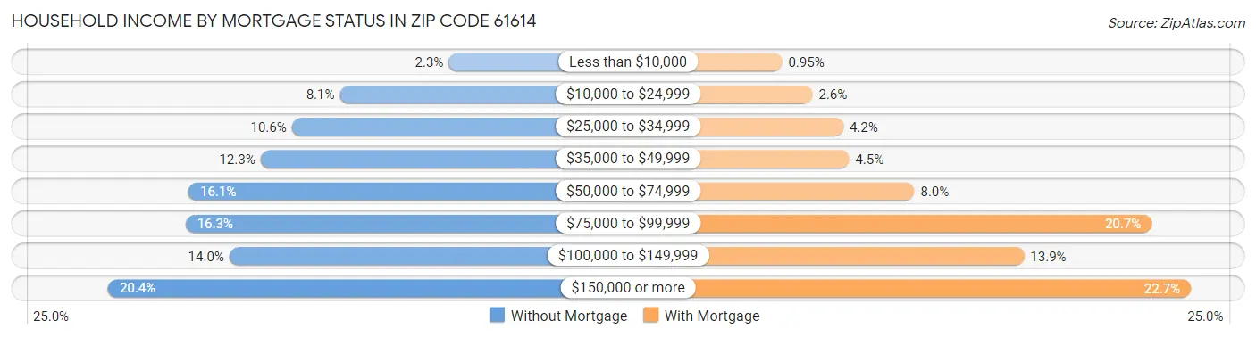 Household Income by Mortgage Status in Zip Code 61614