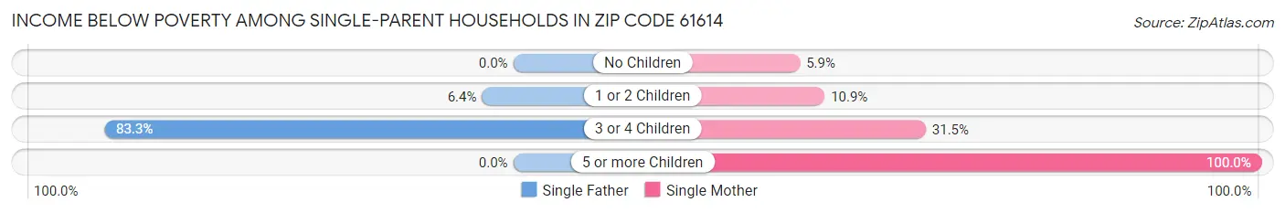 Income Below Poverty Among Single-Parent Households in Zip Code 61614