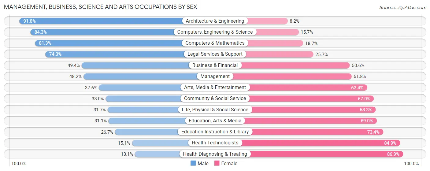 Management, Business, Science and Arts Occupations by Sex in Zip Code 61614