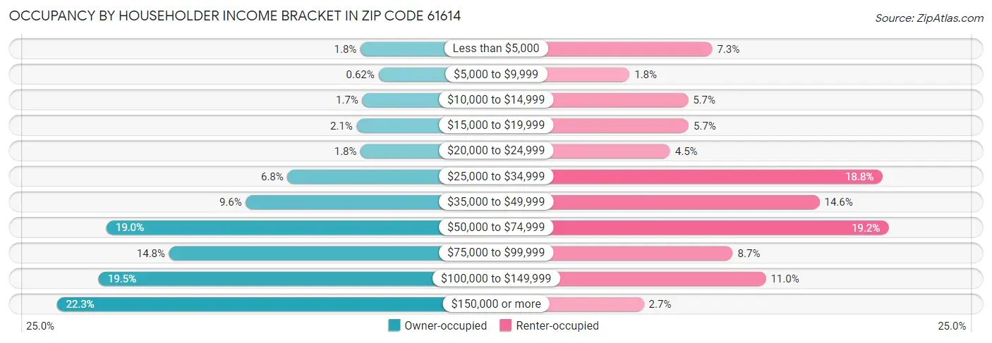Occupancy by Householder Income Bracket in Zip Code 61614