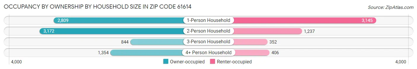 Occupancy by Ownership by Household Size in Zip Code 61614