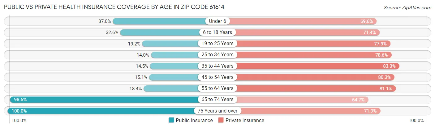Public vs Private Health Insurance Coverage by Age in Zip Code 61614