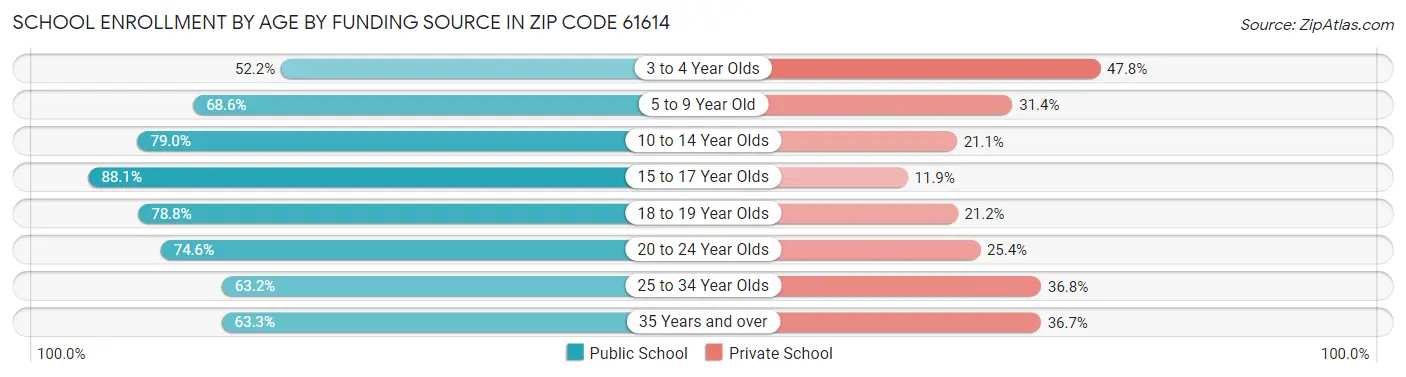 School Enrollment by Age by Funding Source in Zip Code 61614