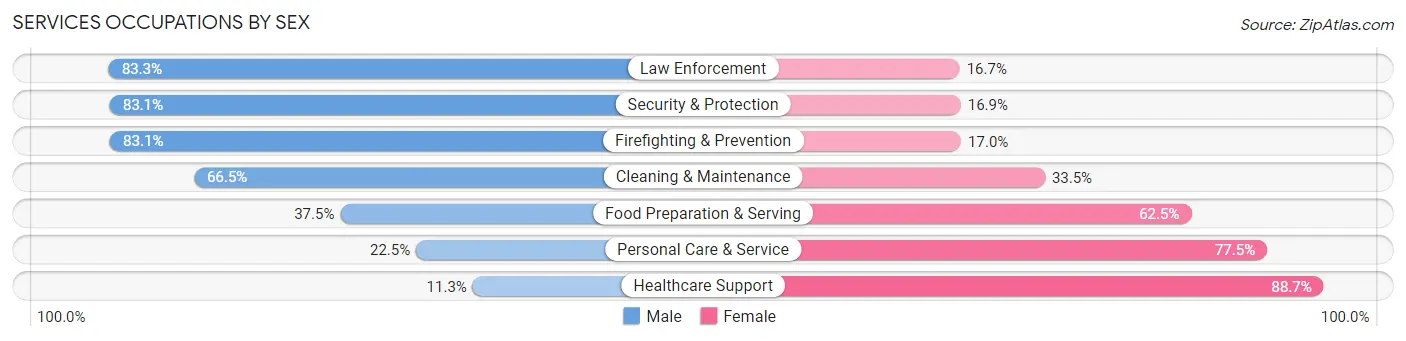 Services Occupations by Sex in Zip Code 61614