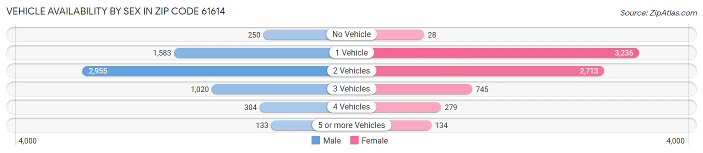 Vehicle Availability by Sex in Zip Code 61614