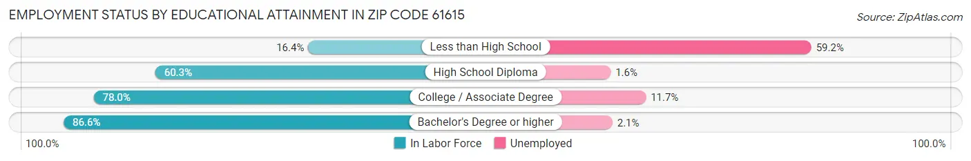 Employment Status by Educational Attainment in Zip Code 61615