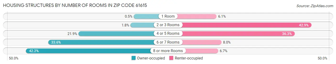 Housing Structures by Number of Rooms in Zip Code 61615