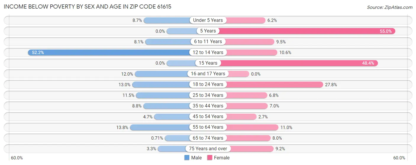 Income Below Poverty by Sex and Age in Zip Code 61615