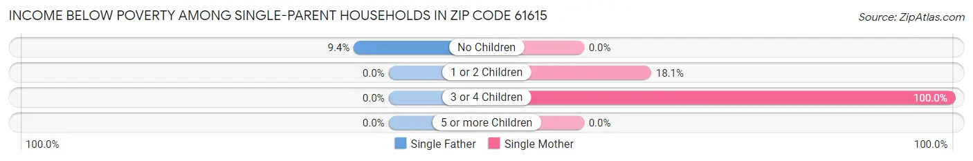 Income Below Poverty Among Single-Parent Households in Zip Code 61615