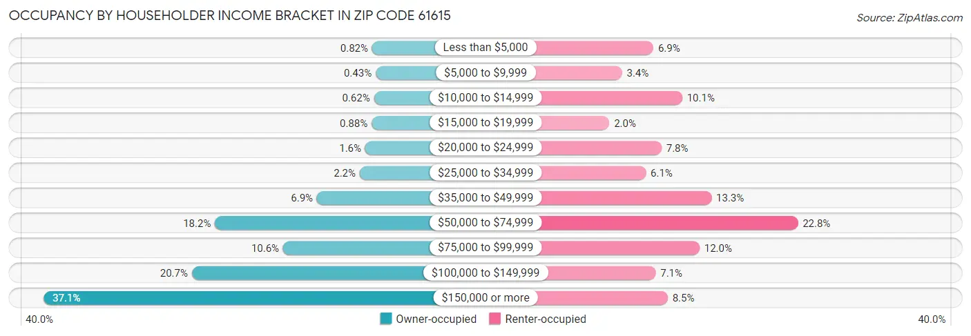 Occupancy by Householder Income Bracket in Zip Code 61615