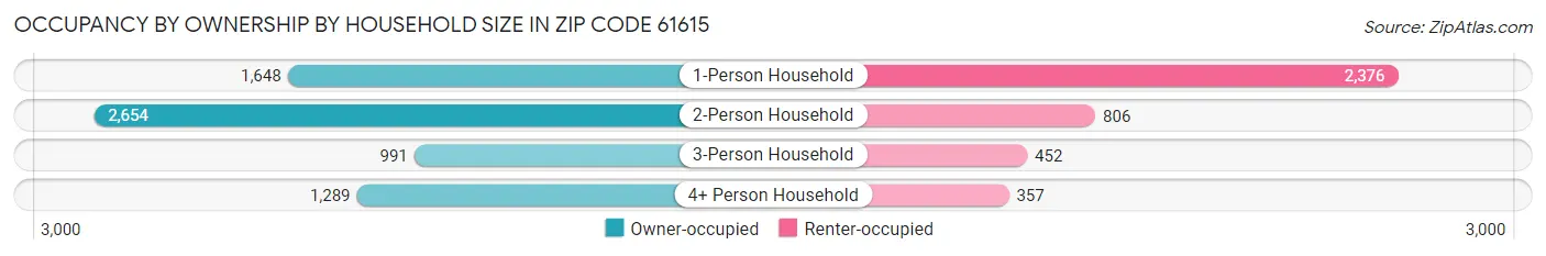 Occupancy by Ownership by Household Size in Zip Code 61615