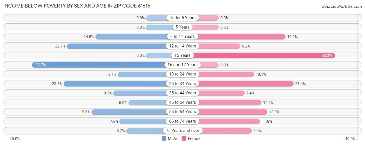 Income Below Poverty by Sex and Age in Zip Code 61616