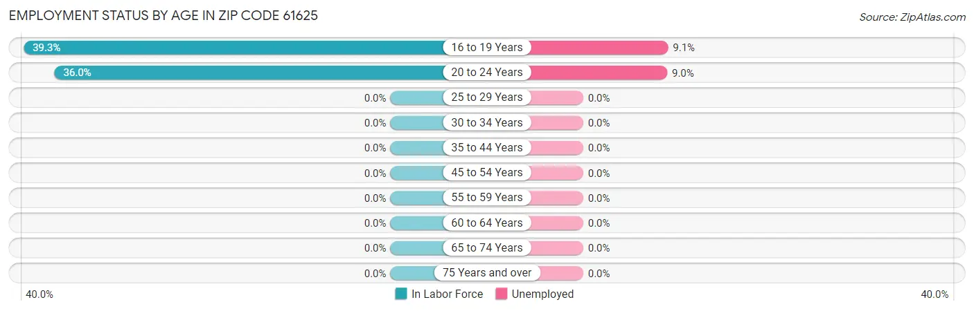 Employment Status by Age in Zip Code 61625