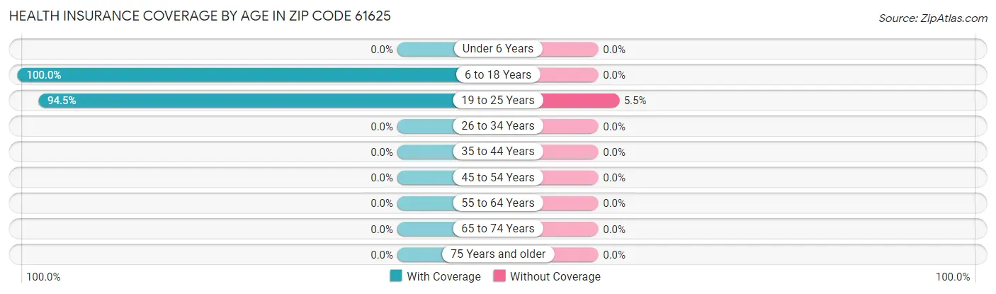 Health Insurance Coverage by Age in Zip Code 61625