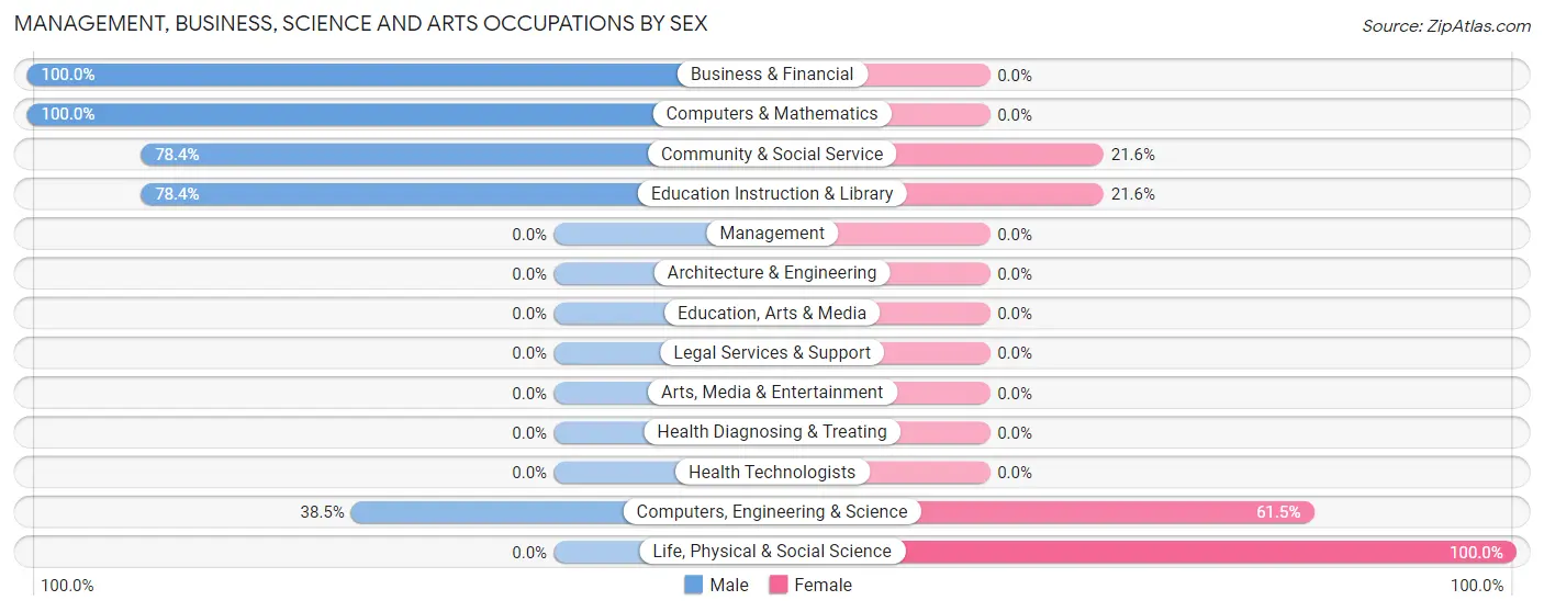 Management, Business, Science and Arts Occupations by Sex in Zip Code 61625