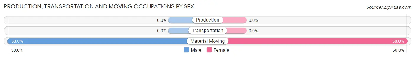 Production, Transportation and Moving Occupations by Sex in Zip Code 61625