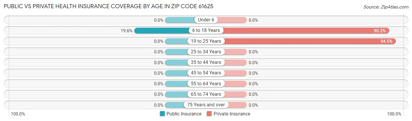 Public vs Private Health Insurance Coverage by Age in Zip Code 61625