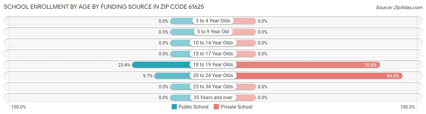 School Enrollment by Age by Funding Source in Zip Code 61625