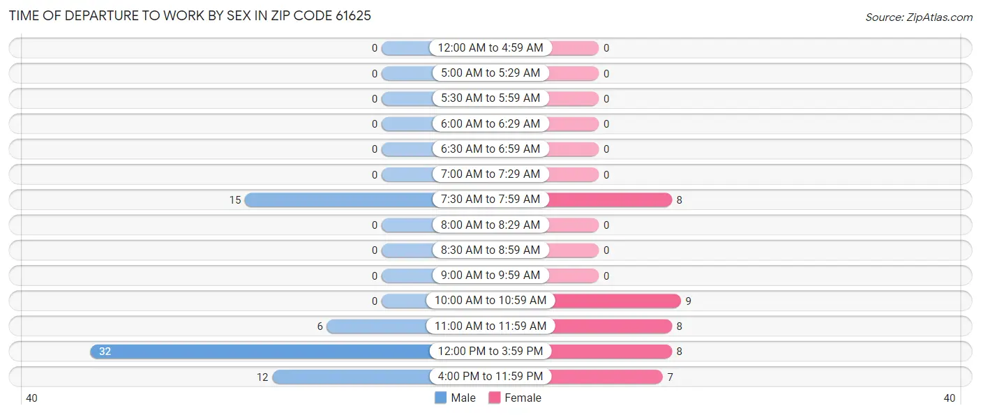 Time of Departure to Work by Sex in Zip Code 61625