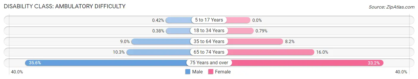 Disability in Zip Code 61701: <span>Ambulatory Difficulty</span>