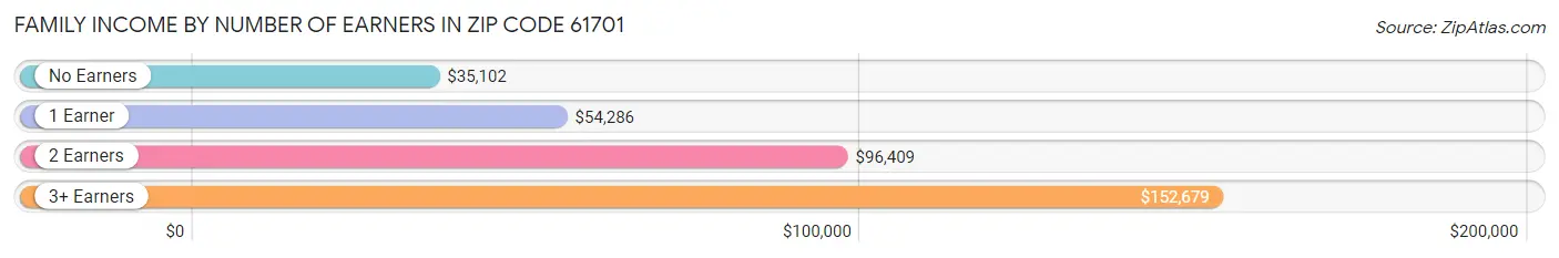 Family Income by Number of Earners in Zip Code 61701