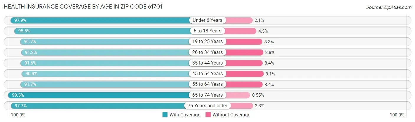 Health Insurance Coverage by Age in Zip Code 61701