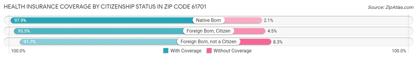 Health Insurance Coverage by Citizenship Status in Zip Code 61701