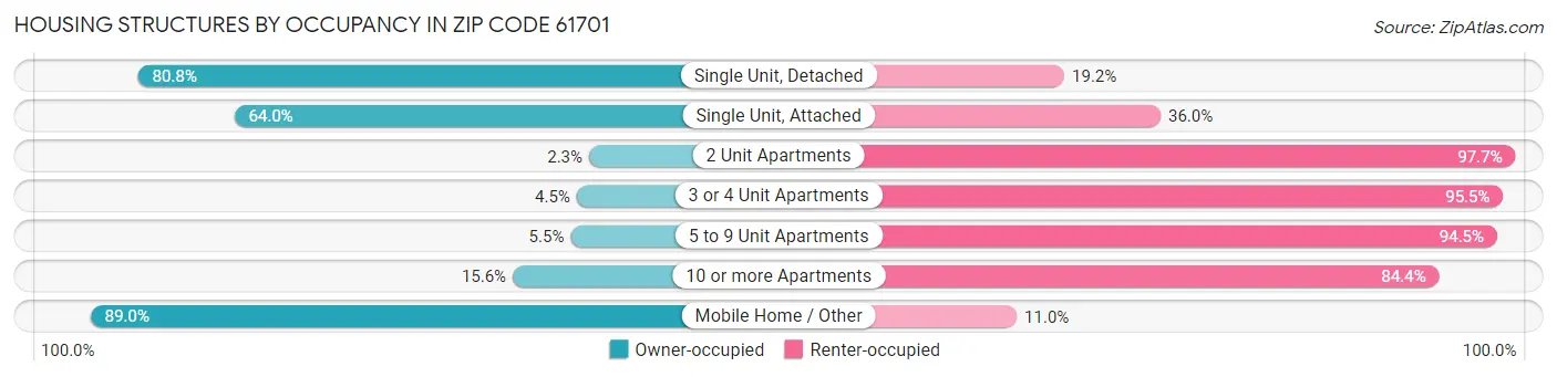 Housing Structures by Occupancy in Zip Code 61701