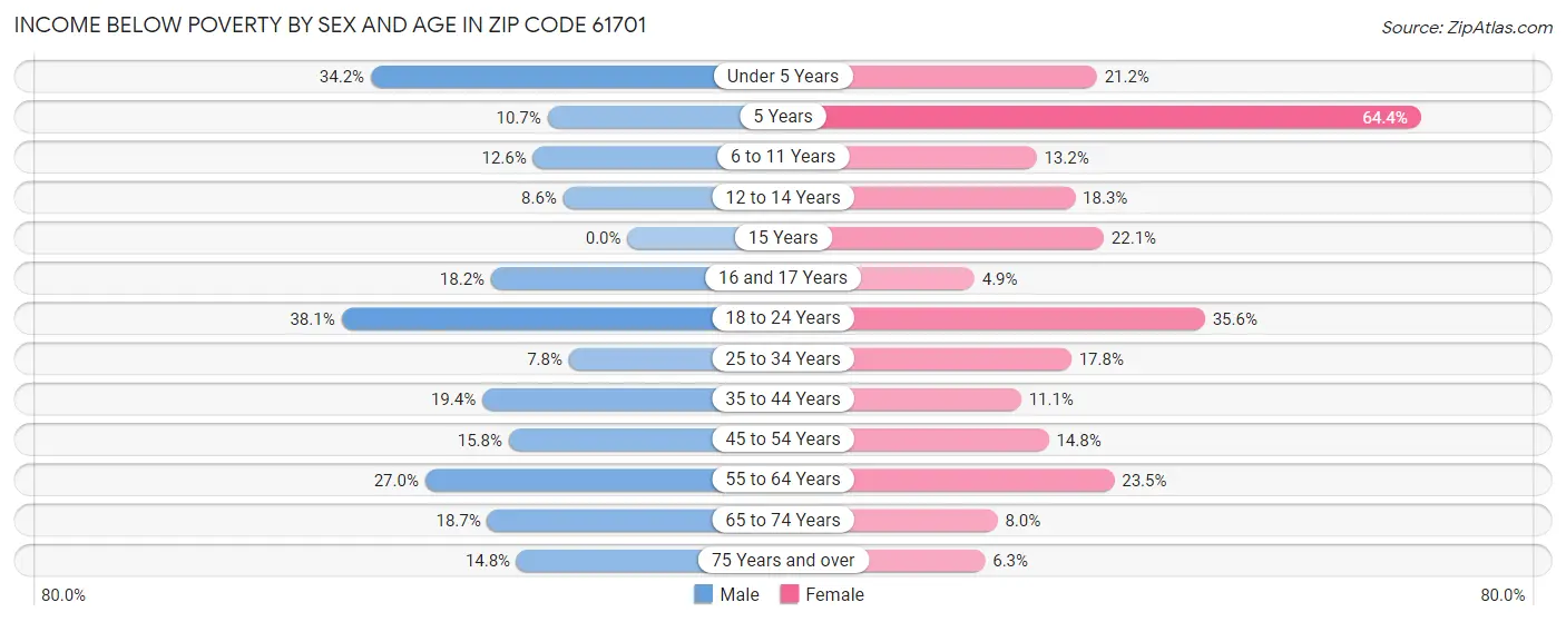 Income Below Poverty by Sex and Age in Zip Code 61701