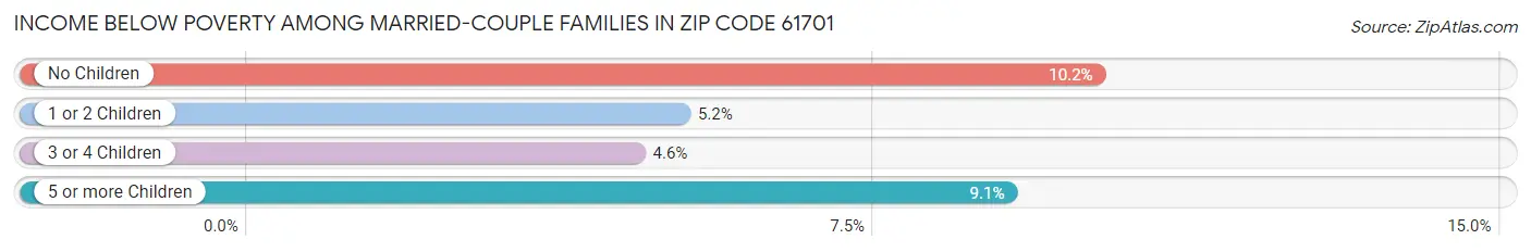 Income Below Poverty Among Married-Couple Families in Zip Code 61701