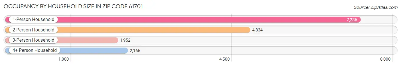 Occupancy by Household Size in Zip Code 61701