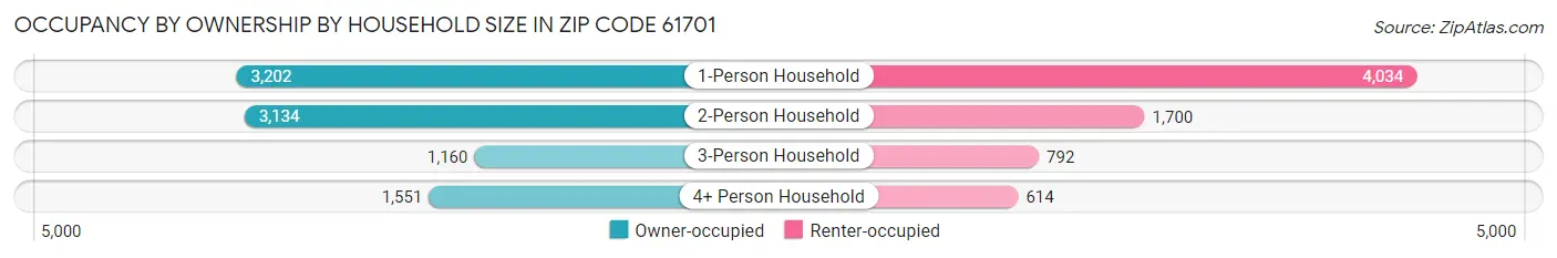 Occupancy by Ownership by Household Size in Zip Code 61701